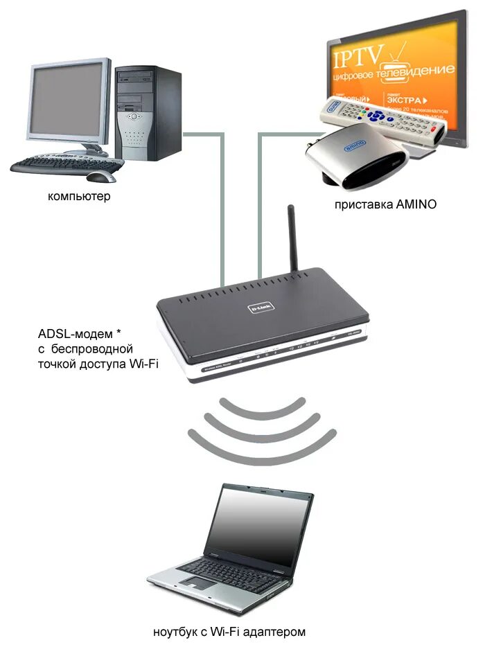 Подключить вай фай роутер без компьютера. Схема подключения вай фай роутера с модемом. Модем Назначение. DSL модем локальная сеть. Беспроводные модемы для модем приставки.