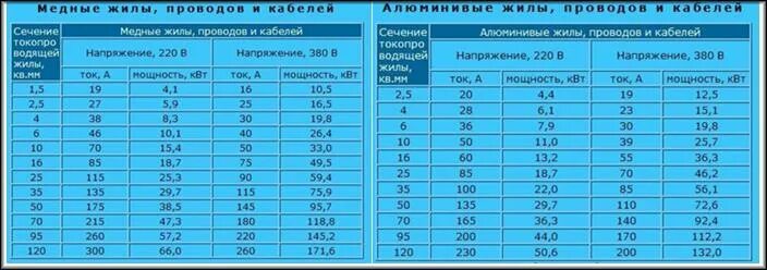 Сечение провода для духового шкафа 3 КВТ. Какой провод нужен для подключения духового шкафа 3.5 КВТ. Кабель какого сечения нужен для подключения духового шкафа. Сечение провода для электрической духовки 3 КВТ.