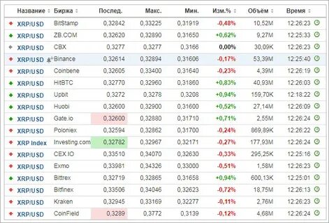 Курс рипла к доллару