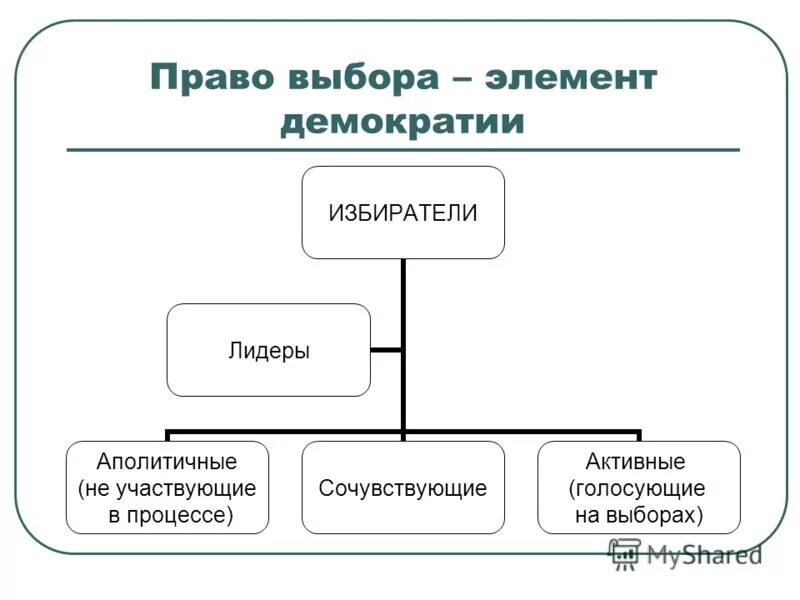 Выборы как элемент демократии. Демократических выборов. Признаки демократичекихвыборов. Демократические выборы презентация. Демократия выборы.