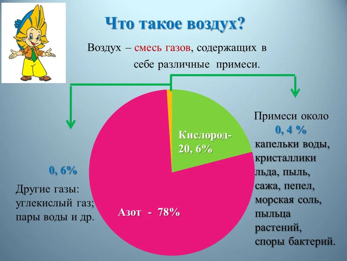 Городской воздух это. Воздух. Воздух смесь газов. Что такое воздух 3 класс. Воздух свойства воздуха.