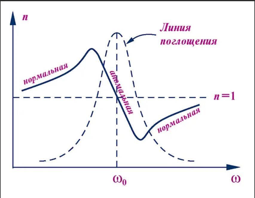 Соотношение поглощения