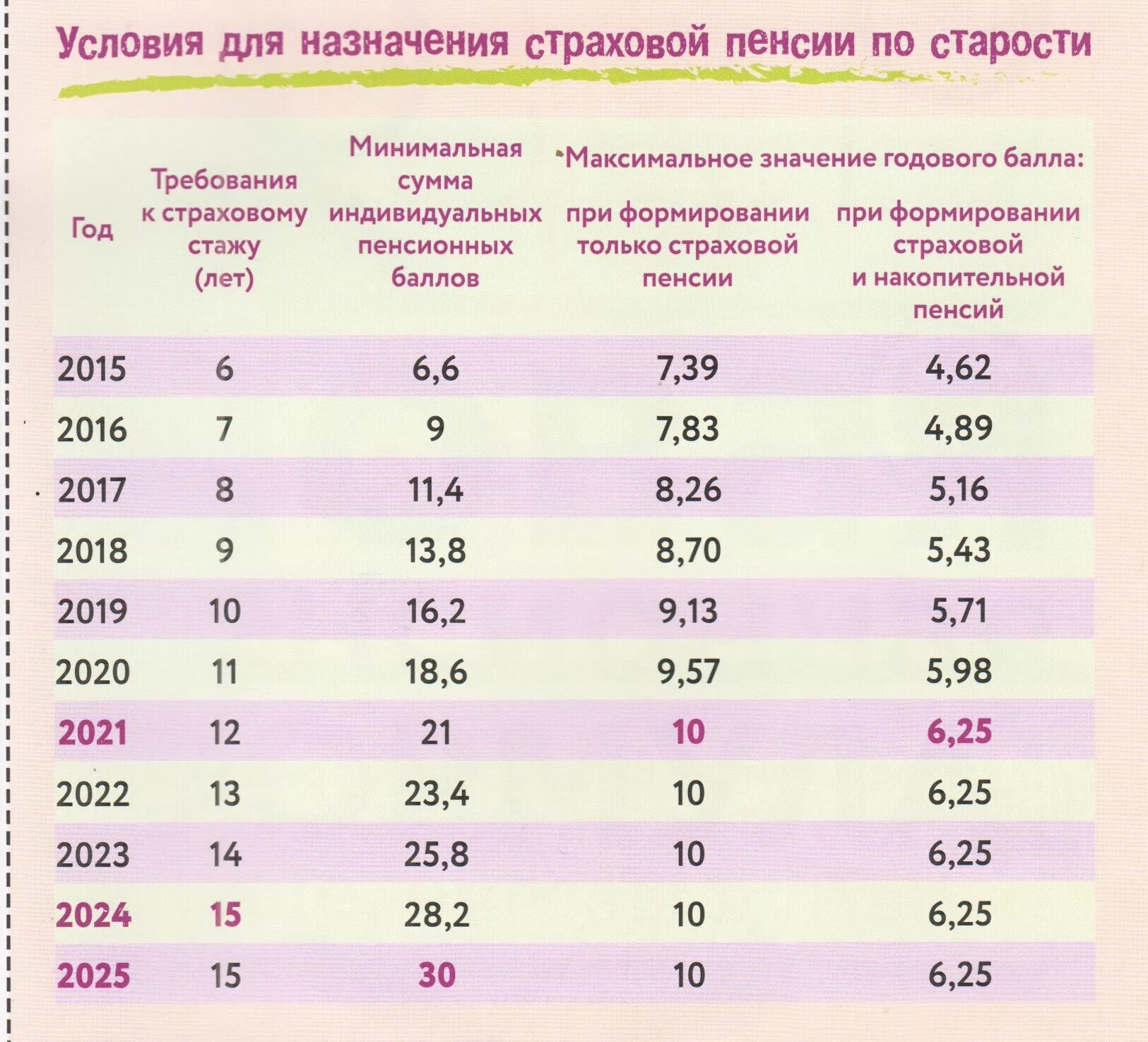 Сколько будет пенсия 50 лет. Пенсия по старости если стаж. Количества баллов для получения пенсии. Минимальные баллы для выхода на пенсию. Пенсия по старости таблица по годам.