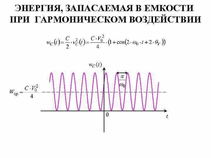 Какую энергию запасает катушка