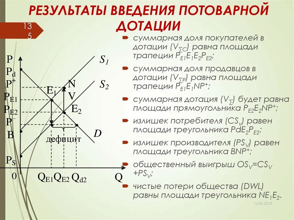 Введение субсидии. Введение субсидии