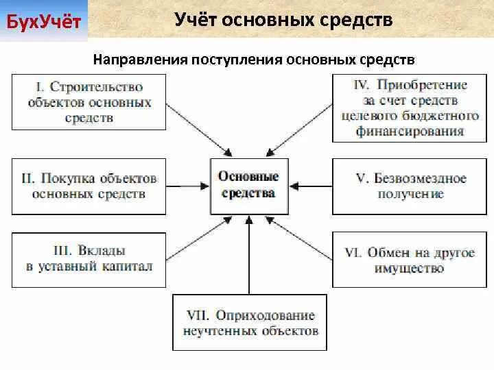 Основные фонды в бухгалтерском учете. Что входит в основные средства в бухгалтерском учете. Признаки основного средства для бухгалтерского учета. Признаки основных средств в бухгалтерском учете. Бух учет ос