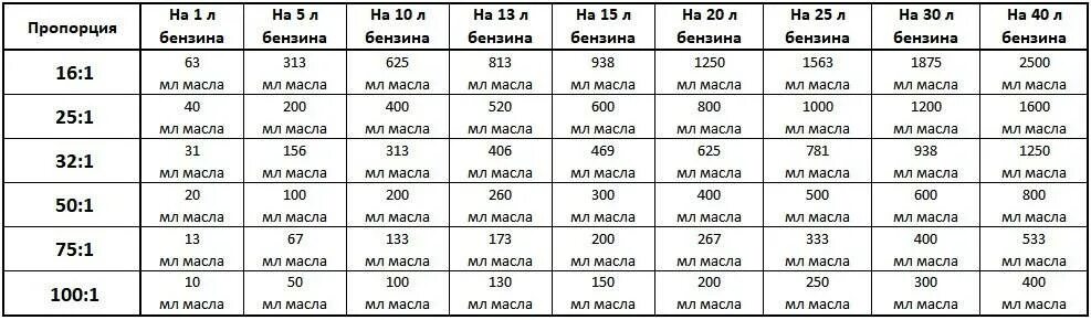 В какой двигатель заливают бензин с маслом