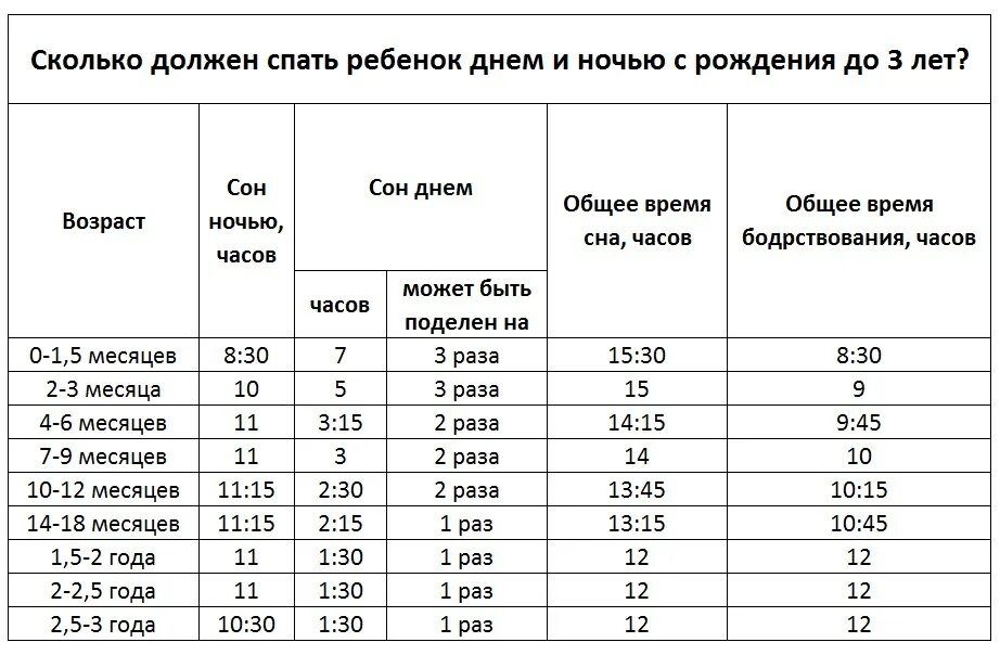 4 месяца это сколько суток. Сколько времени в сутки должен спать 5 месячный ребенок. Сколько должен спать ребёнок в 2 месяца. Сколько должен спать ребёнок в 1 год. Сколько часов должен спать ребенок в 2 месяца.