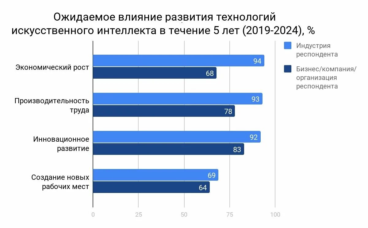 Рынок искусственного интеллекта. Ожидаемое влияние развития технологии искусственного интеллекта. Искусственный интеллект диаграмма. График рынка искусственного интеллекта. Рост инновационной экономики