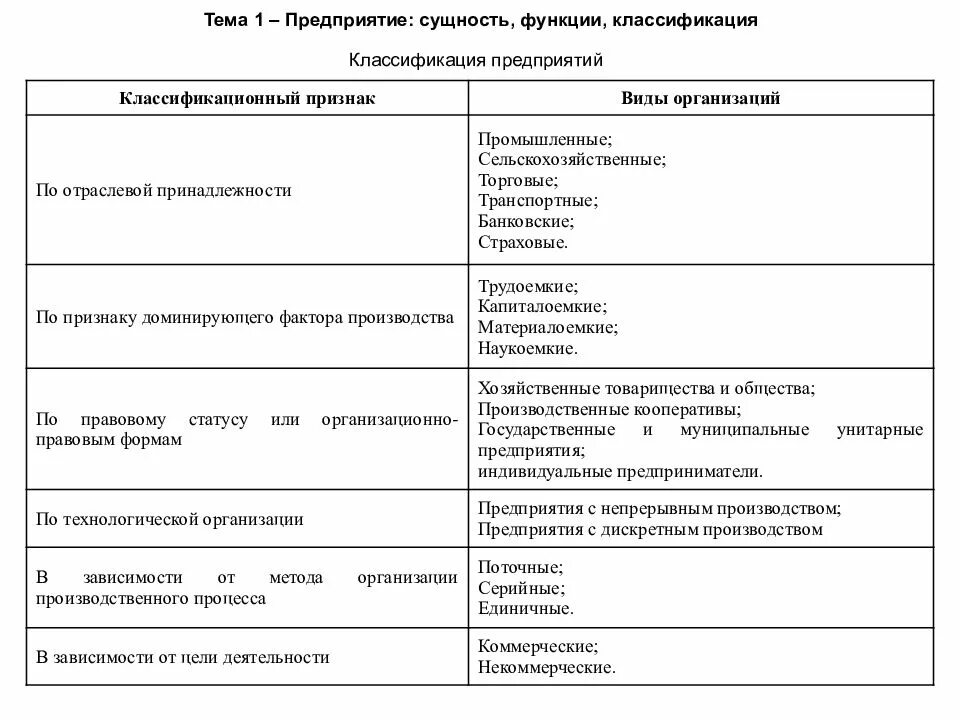 Предприятие первой группы. Предприятия по отраслевой принадлежности классифицируются. Классификация организаций по отраслевому признаку. Классификация предприятий в экономике. Классификация предприятий по отраслевому признаку.