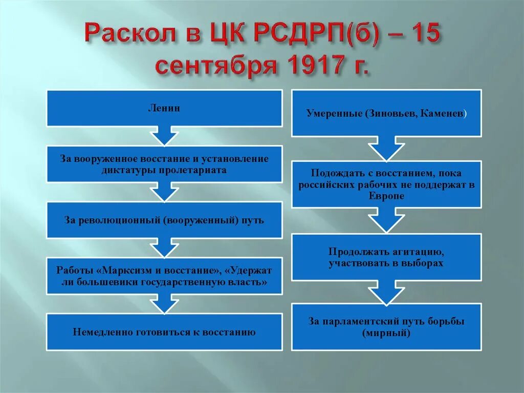 Раскол большевиков. Раскол в ЦК РСДРП(Б) – 15 сентября 1917 г.. Причины раскола РСДРП. Раскол Российской социал-Демократической рабочей партии. Причины разделения РСДРП.