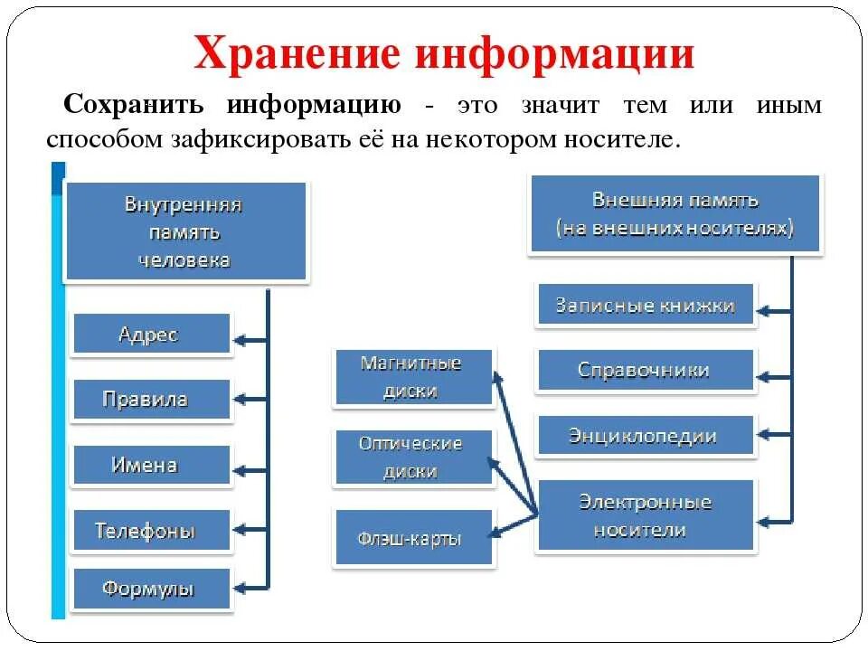 Хранение информации. Схема хранения информации. Способы сохранения информации. Где хранятся информация Информатика.