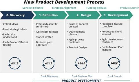 To help the development process