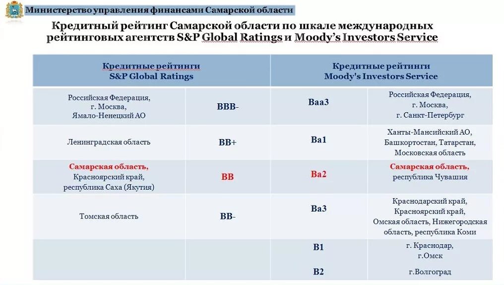 Финансы самарской области. Кредитный рейтинг. Международные кредитные рейтинги. Уровни кредитного рейтинга. «Moody's Investors service» кредитный рейтинг.