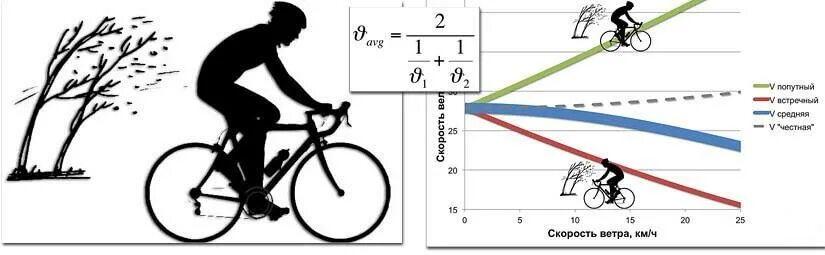 Скорость велосипеда обычного человека. Средняя скорость горного велосипеда. Скорости на велосипеде. Скорость движения на велосипеде. Средняя скорость велосипедиста.