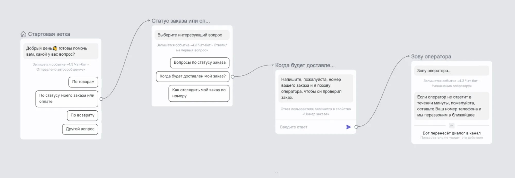 Questing bots. Сценарий чат бота. Квест чат-бот. Чат-бот каррот квест. Сценарий для чат бота агентство недвижимости.