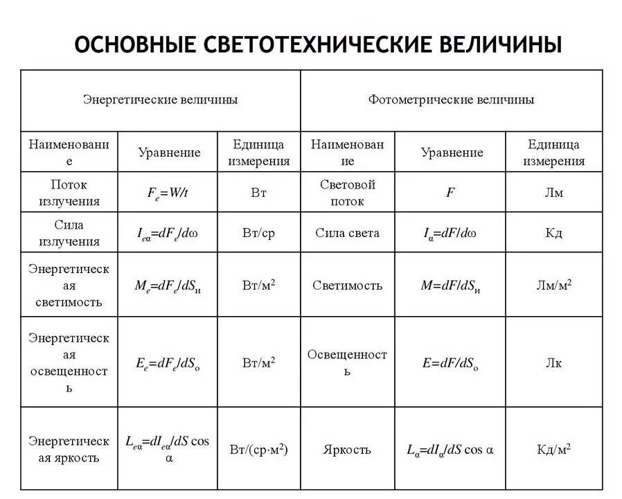 Основной единицей силы света является. Светотехнические величины и единицы их измерения. сила света основная единица измерения. основные светотехнические характеристики и единицы их измерения. светотехнические велич.