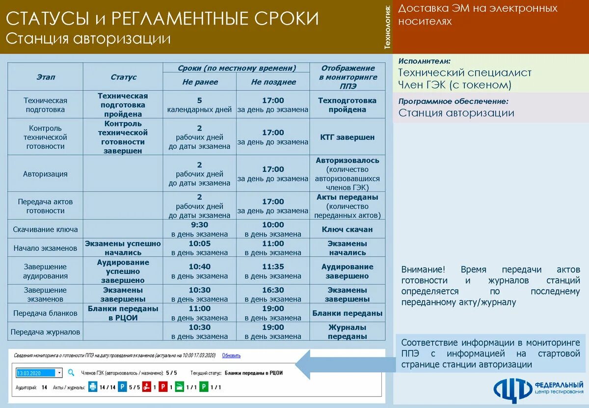 Экзамены сдала статус. Регламент проведения ЕГЭ. РЦОИ Ставропольский край. Технический специалист ЕГЭ. Технический специалист на ОГЭ.