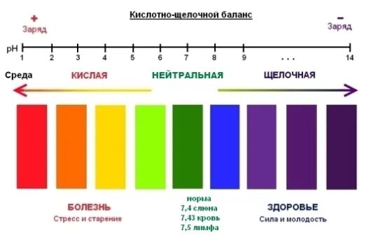 Как изменится рн. Шкала кислотно щелочного баланса. PH баланс шкала. PH слюны в норме. ПРОБАЛАНС ЛР тест полоски.