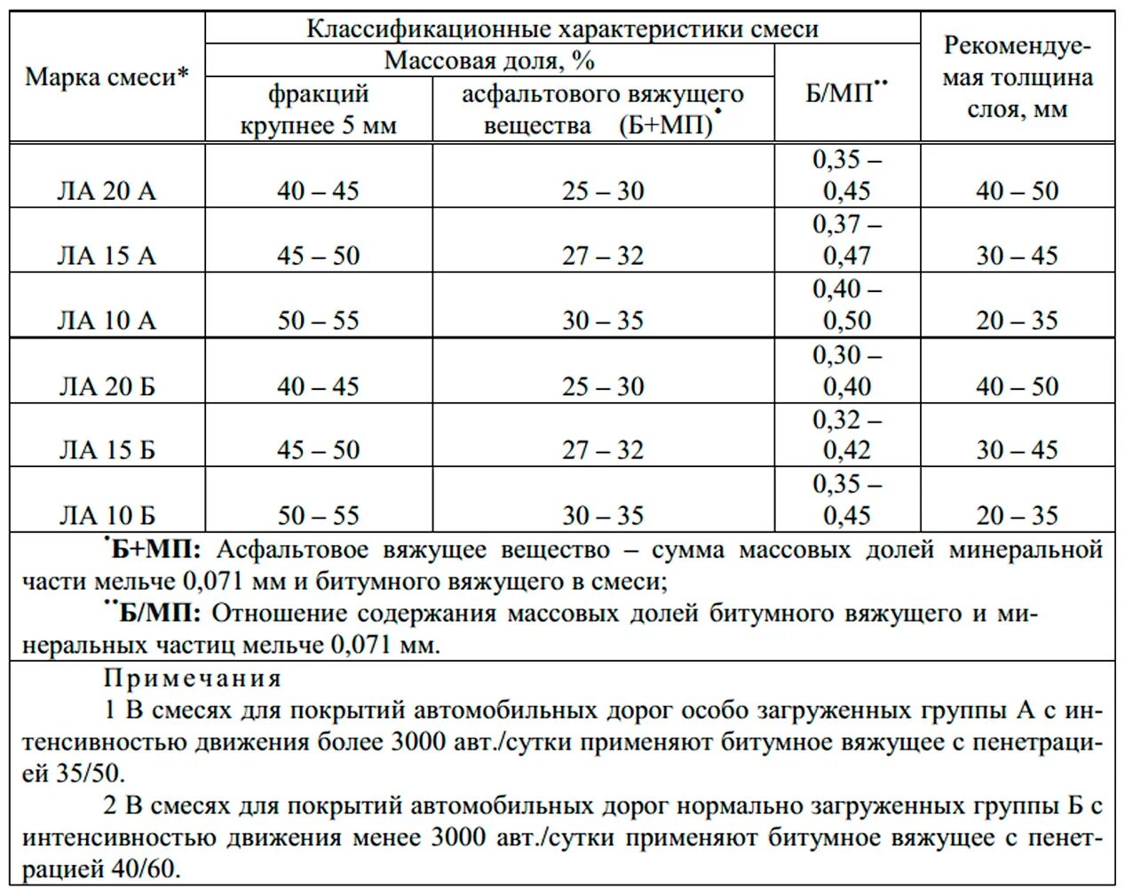 Асфальт какие марки. Литой асфальтобетон состав смеси. Марки асфальтобетонных смесей. Асфальт марки в состав. Марки литого асфальтобетона.