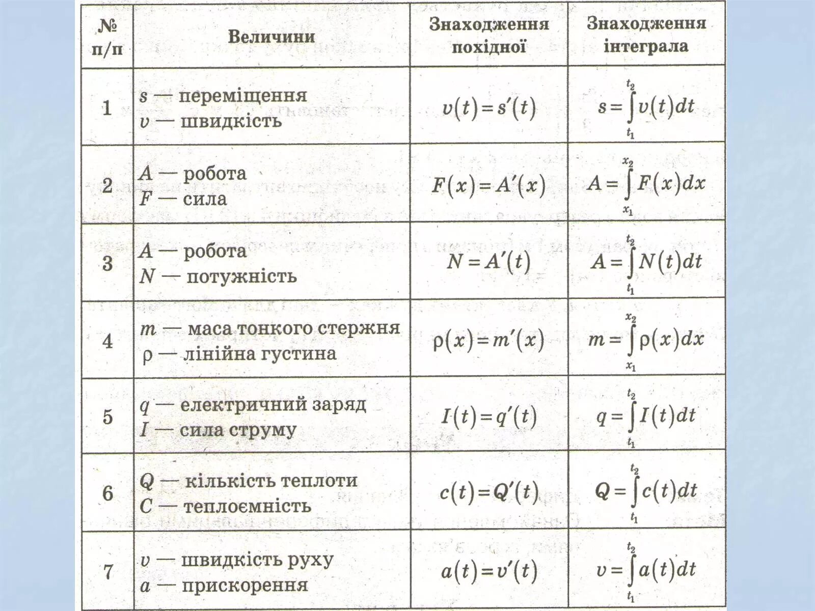 Применение интегралов примеры. Интегралы в физике. таблица интегралов в физике. применение интеграла в физике. применение определенного интеграла в физике.