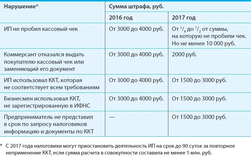 Коап ккт. Штраф за непробитие чека для ИП В 2020 году. Сумма штрафов для ИП за нарушение. Штраф за невыполнение работ. Штрафные санкции на предприятии.