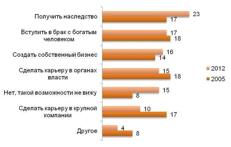 Как становятся обеспеченными людьми