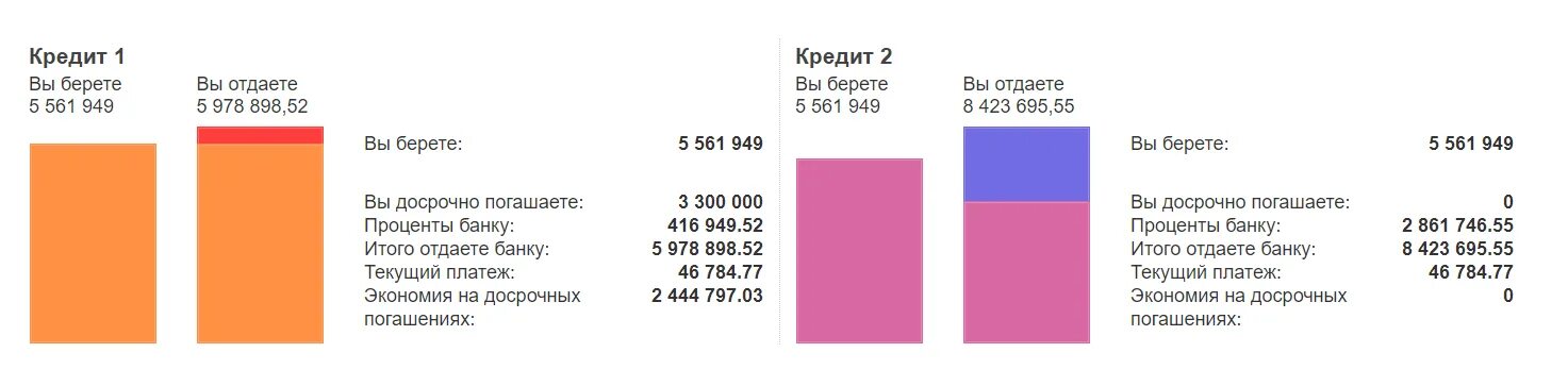 Выгодное погашение кредита. Что выгоднее гасить срок или сумму кредита. Сократить срок кредитования. Как лучше гасить кредит досрочно по сроку или по платежу. Почему платеж уменьшается