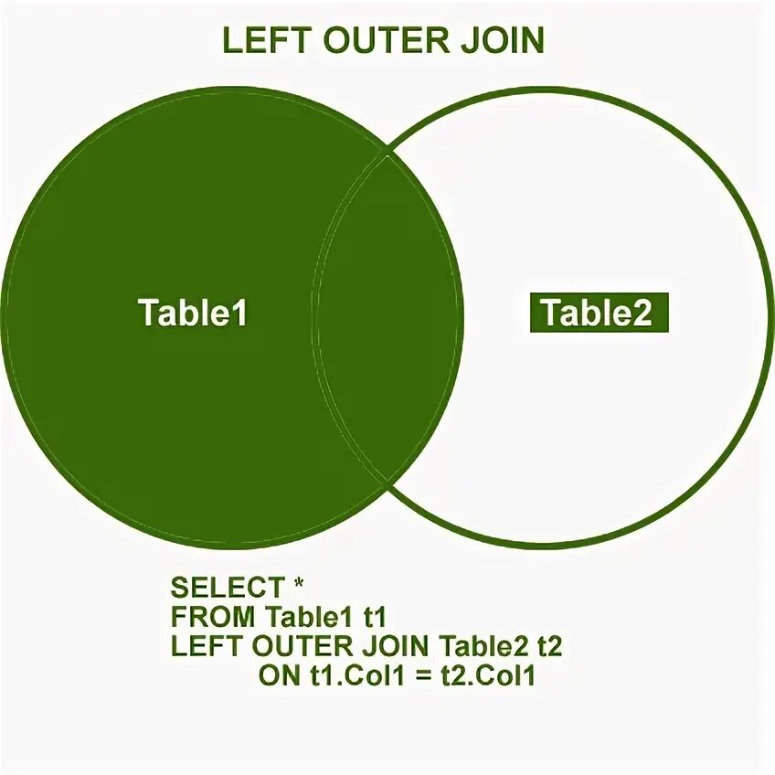 Left join right join отличия. Left join. right outer join. left outer join. left join and left outer join.