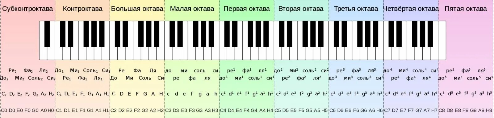 Обозначение октав. Расположение нот на фортепиано в первой октаве. Октава фортепиано 2 октавы. Расположение нот на первой октаве на пианино. Ноты первой октавы на синтезаторе.