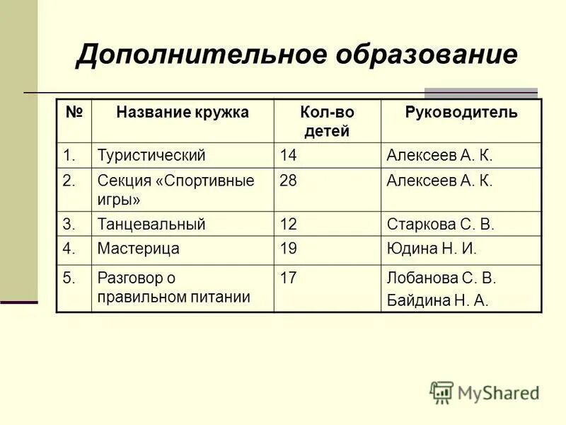 Высшие образования названия. Название кружков. Названия кружков дополнительного образования.