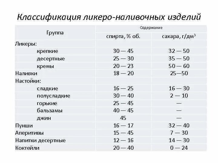 Полусладкое сколько сахара. Сахаристость ликера. Классификация ликероводочных изделий. Содержание сахара в ликере.