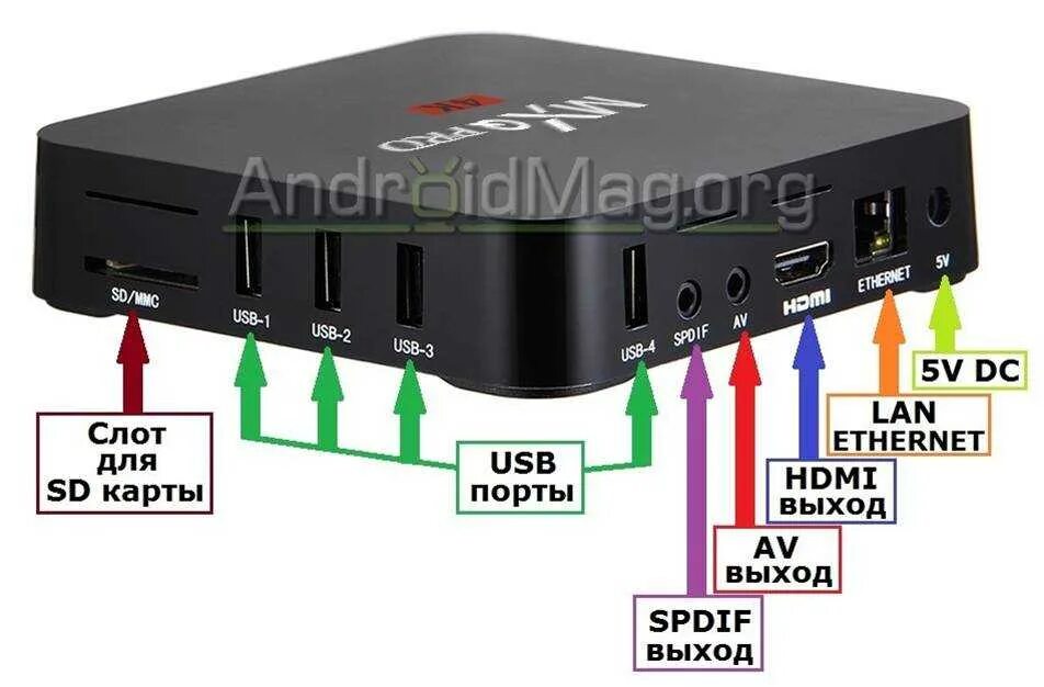 Selenga r1 смарт ТВ-приставка. Цифровая приставка смарт ТВ Box. Смарт ТВ приставка USB. Смарт приставка ТВ разъем.