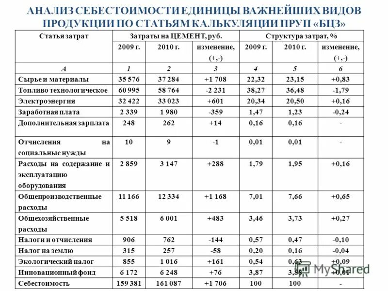 Повышение затрат на выпуск единицы. Таблица расчета себестоимости продукта. Себестоимость по статьям калькуляции пример. Калькуляция себестоимости единицы продукции по статьям расходов. Таблица калькуляции себестоимости тема.