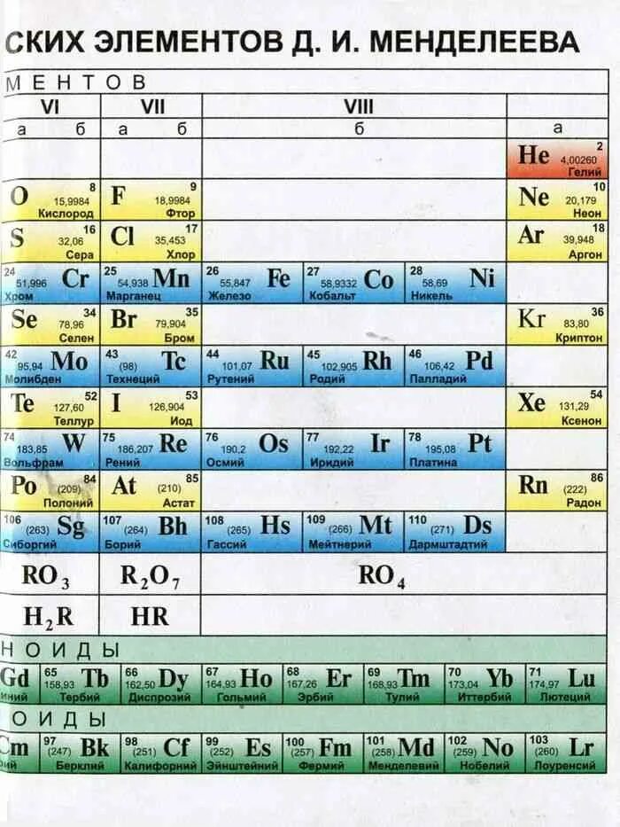 Периодическая таблица Менделеева 9 класс рудзитис. Таблица Менделеева 8 класс. Химия 8 класс таблица Менделеева. Таблица Менделеева учебник 8 класса.