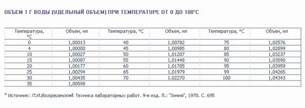 20 литров воды сколько кг. Масса воды 1 литр. Сколько весит литр воды в килограммах. Масса воды в 1 литре. Сколько весит 1 литр жидкости в кг.