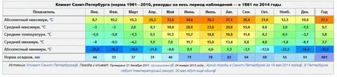 Магнитогорск средняя температура