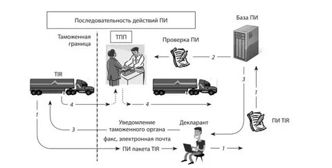 Схема таможенного оформления