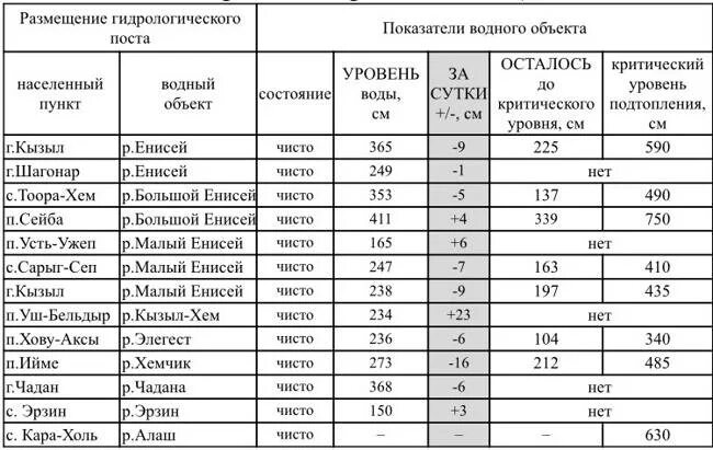 Гидрологический пост. Гидрологический режим водных объектов. Циркуляция подземных вод. Гидрологический режим водных объектов. Гидрологический бюллетень воронежская.