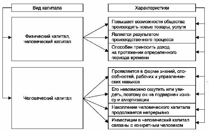 Характеристика человеческого капитала. Схема формирования человеческого капитала. Понятие и виды человеческого капитала. Характеристики человеческого капитала.