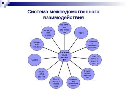 Межведомственное взаимодействие в социальной работе с семьей