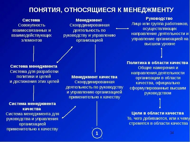 Менеджмент руководства в организации