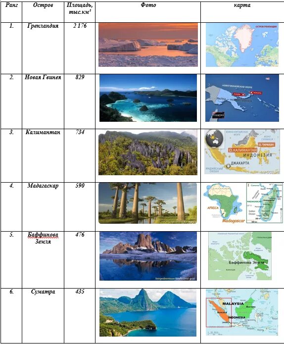 Самые крупные острова список. Острова таблица. Полуострова по размеру.