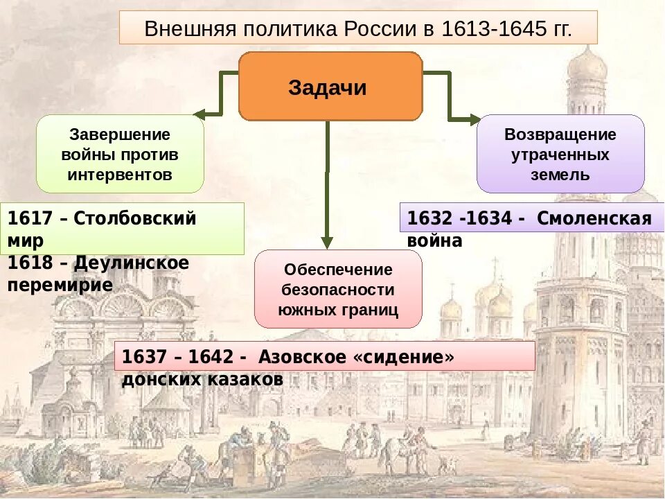 Внутренняя политика Михаила Федоровича 1613-1645. Внешняя и внутренняя политика Михаила Федоровича Романова 1613 1645. Правление Михаила Федоровича 1613-1645 внутренняя политика. Внешнеполитические задачи россии после смуты