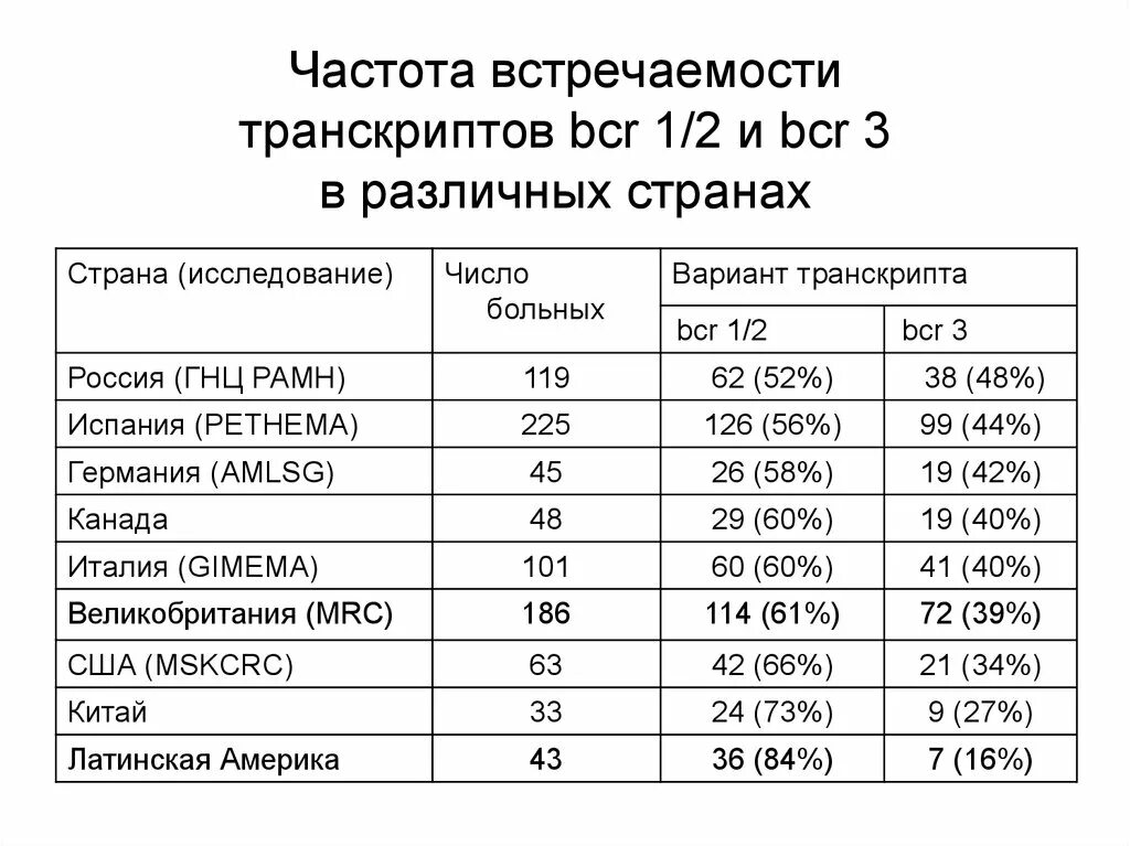 Частота встречаемости. Частота встречаемости это в биологии. Частота встречаемости в экологии. Вариант  (v) частота встречаемости.