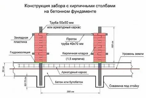 Размер фундамента для забора