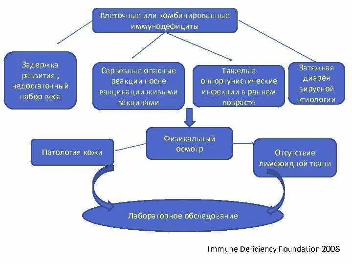 Т клеточный иммунодефицит. Т клеточные и комбинированные иммунодефициты таблица. Тяжелые комбинированные иммунодефициты таблица. Первичные комбинированные иммунодефициты. Клеточные иммунодефициты.