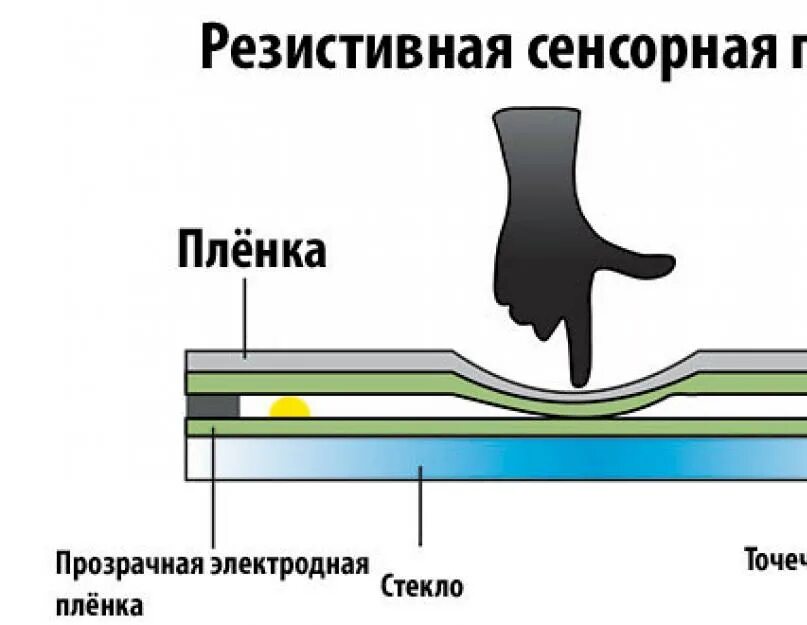 Как сделать сенсор. Резистивный сенсорный экран принцип работы. Строение сенсорного экрана. Сенсорный монитор резистивный. Емкостный сенсорный экран.