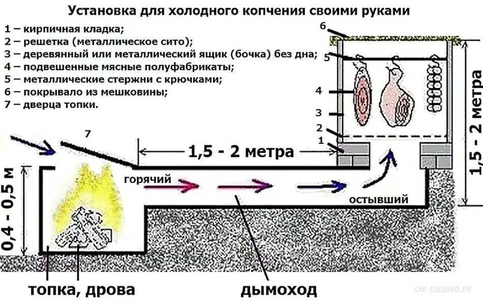 Сколько нужно коптить холодным копчением. Схема коптильни холодного копчения. Чертёж коптильни холодного копчения с размерами. Чертеж схема коптилки холодного копчения. Чертеж холодной коптильни.