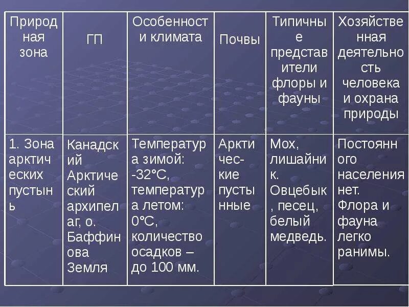 Природные зоны Северной Америки 7 класс география. Природные зоны Северной Америки и Евразии таблица 7 класс география. Природные зоны Северной Америки таблица 7 класс география почвы. Природные зоны Северной Америки 7 класс таблица. Таблица географическое положение климат почвы растительность животные